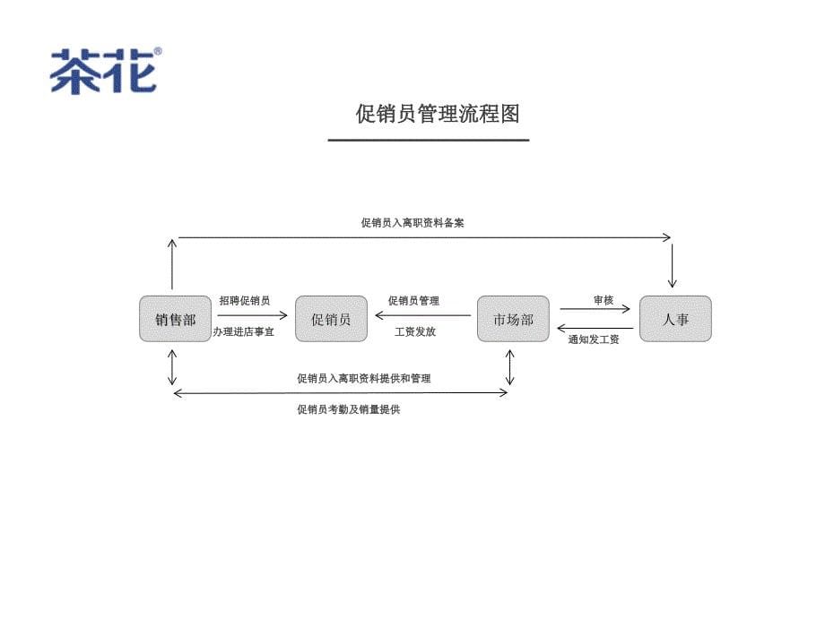 促销员管理手册PPT课件_第5页