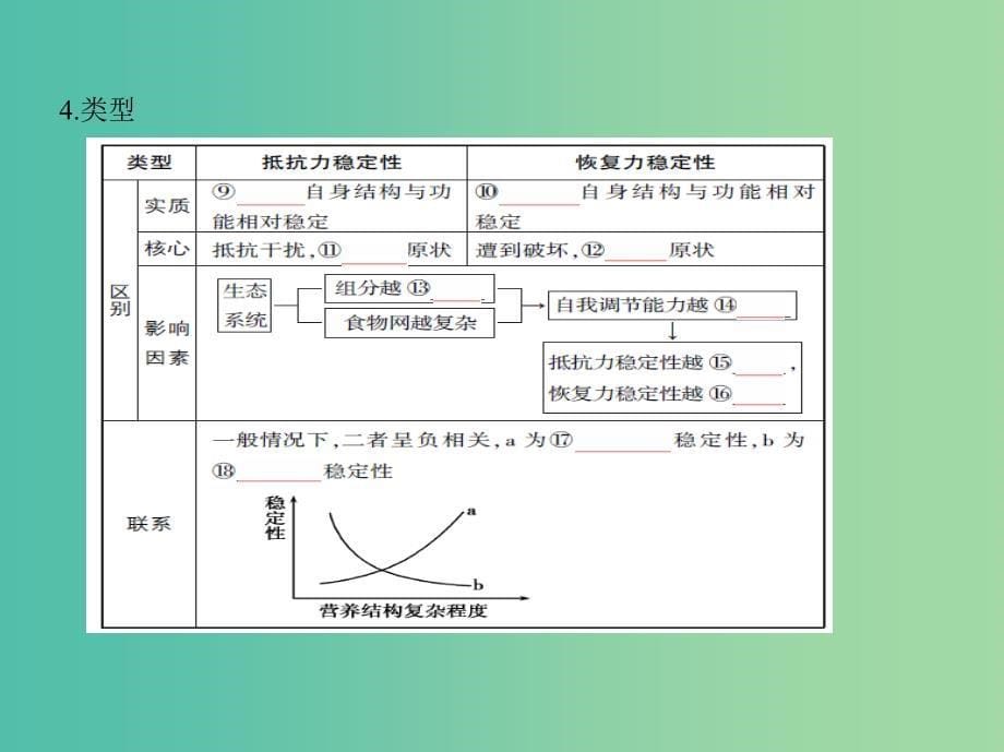 北京专用2019版高考生物一轮复习第30讲生态系统的稳定性与环境保护课件.ppt_第5页