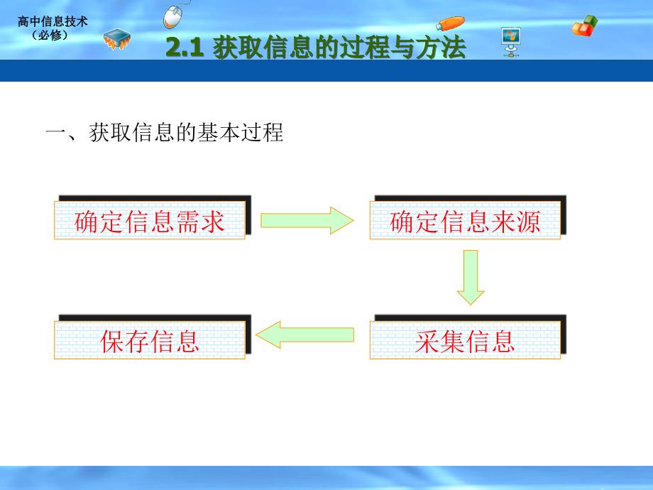 信息获取的过程与方法.ppt_第3页