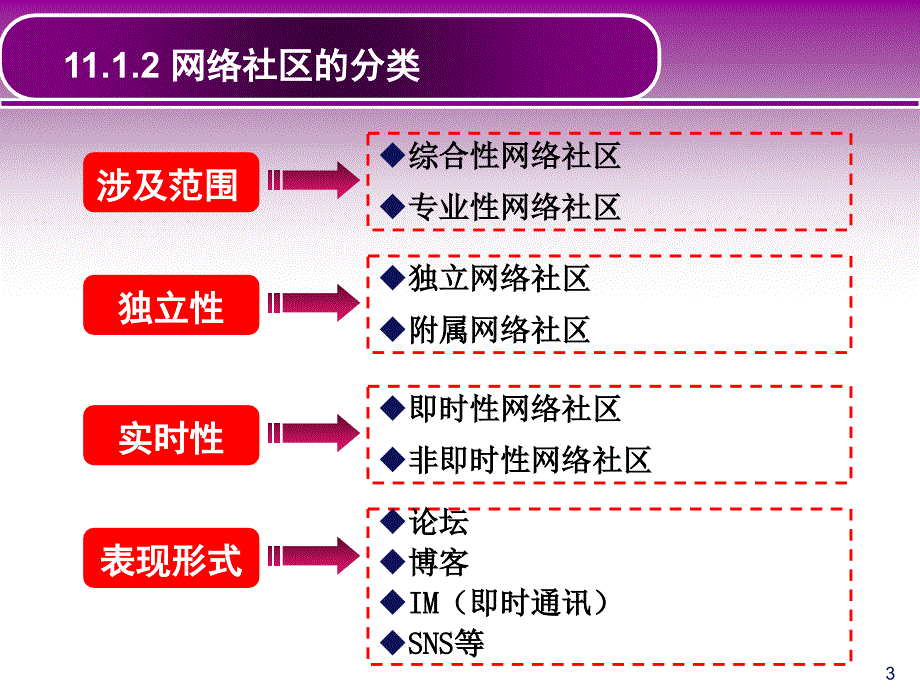 网络社区模式案例分析新.ppt_第3页