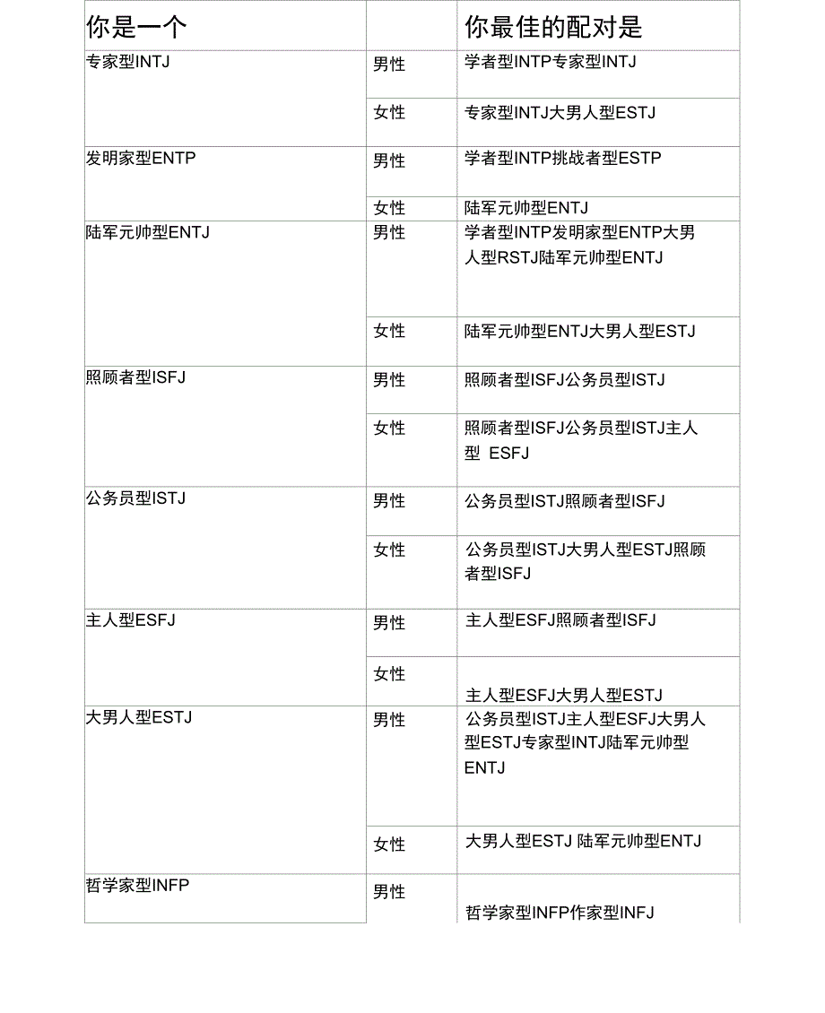 MBTI各种恋爱类型匹配量表_第1页