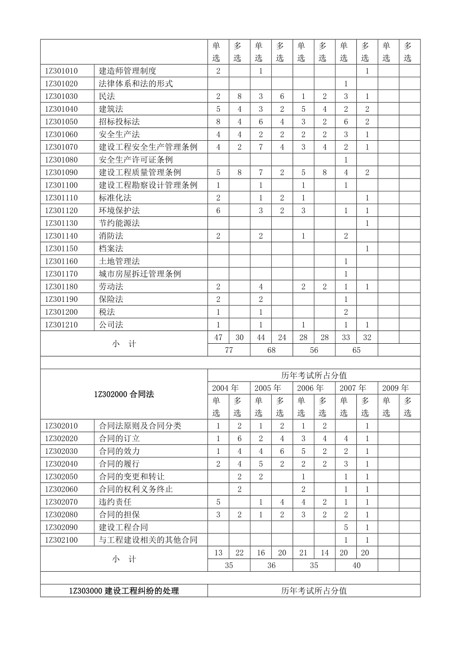 一级建造师历年真题精讲建设工程项目管理历年真题及答案2004_第2页