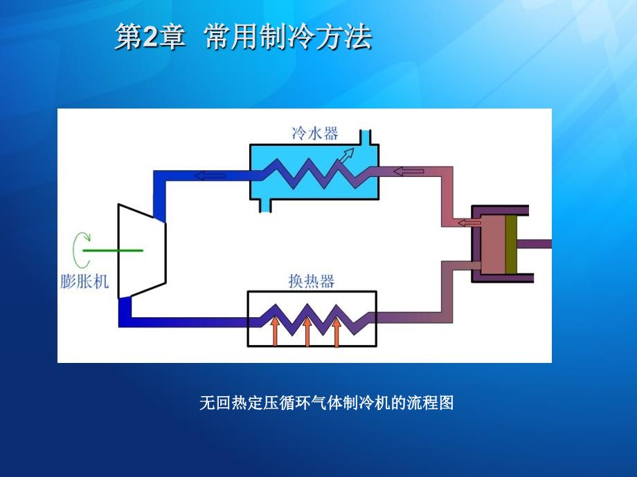 第2章常用制冷方法_第3页