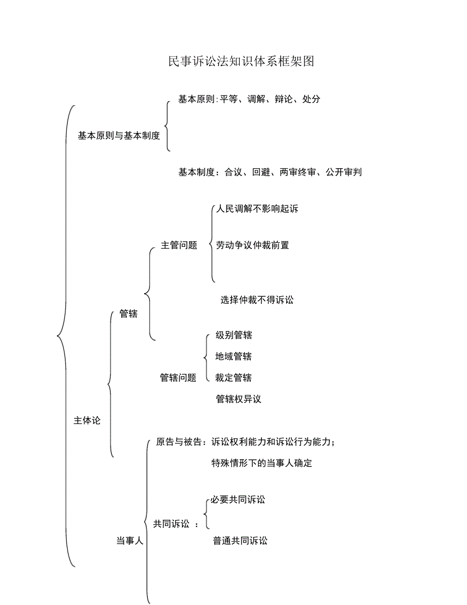 民事诉讼法知识体系框架图(超级版)_第1页