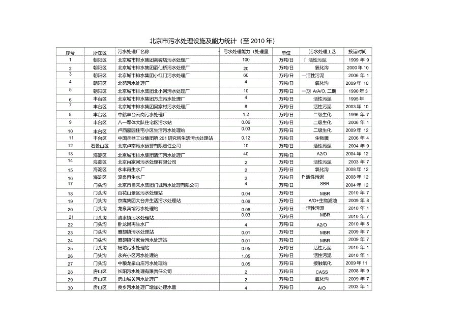 北京市污水处理厂(站)一览表(至2010年)_第1页