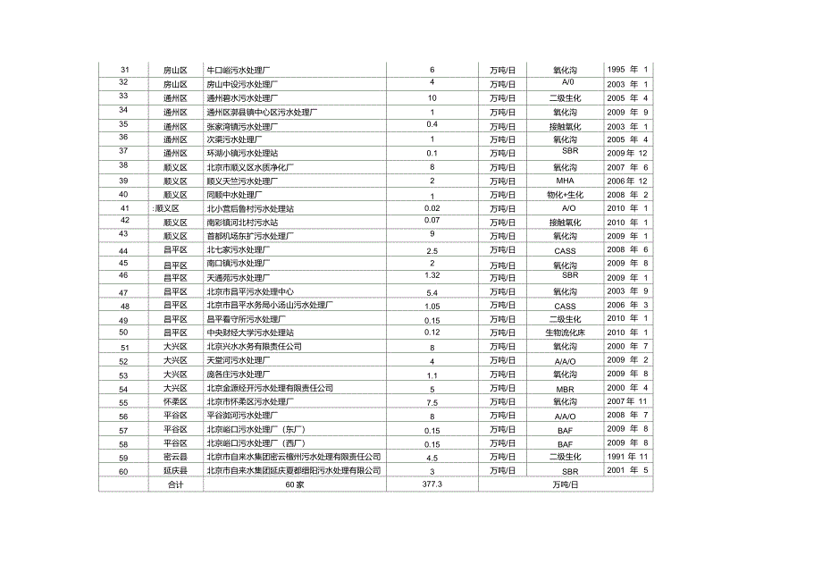 北京市污水处理厂(站)一览表(至2010年)_第2页