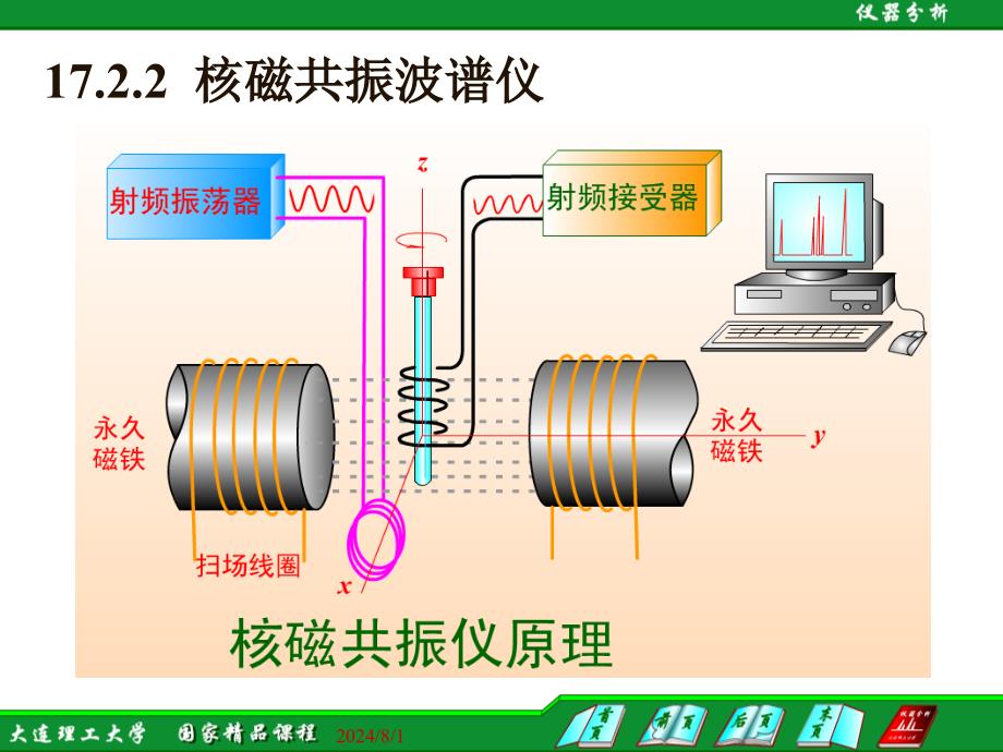 核磁共振谱仪PPT课件_第3页