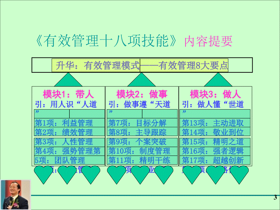 有效管理与高校执行3H金华银监局讲义1110AAA_第3页