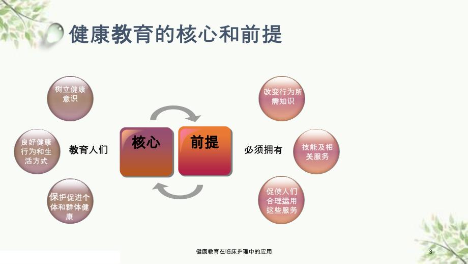 健康教育在临床护理中的应用课件_第3页