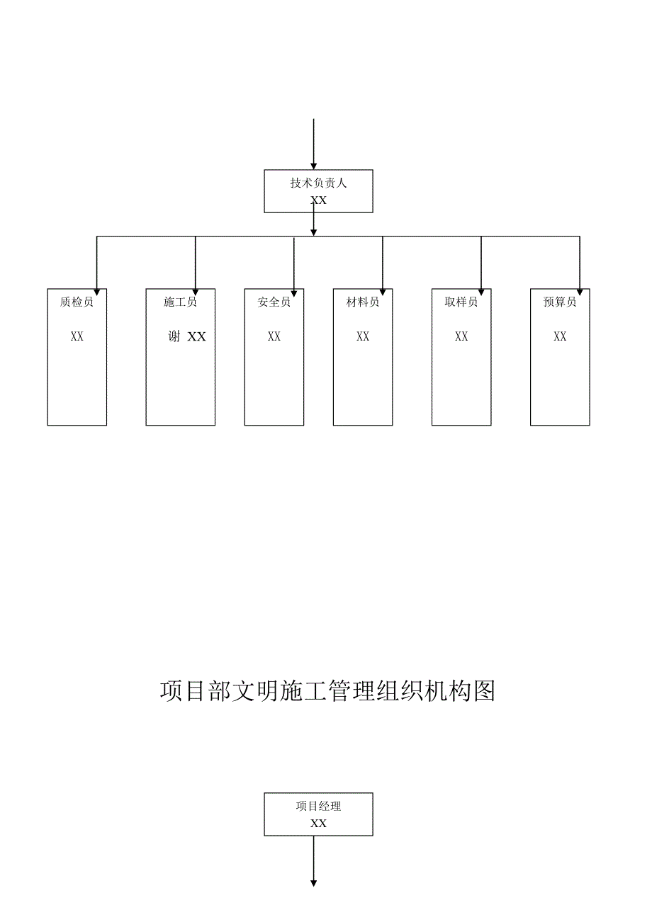 2017工程项目部安全管理组织机构框架图_第2页