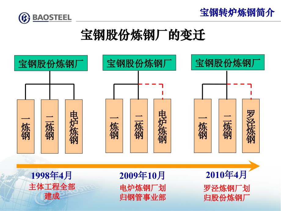 3宝钢转炉炼钢节能与环保的实践_第4页