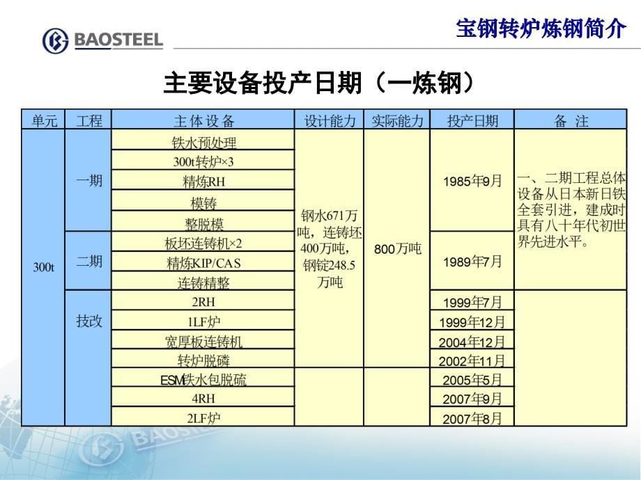 3宝钢转炉炼钢节能与环保的实践_第5页