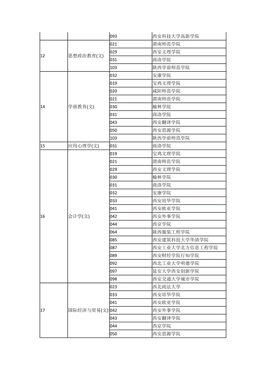 2018年陕西专升本对应院校表.docx_第3页