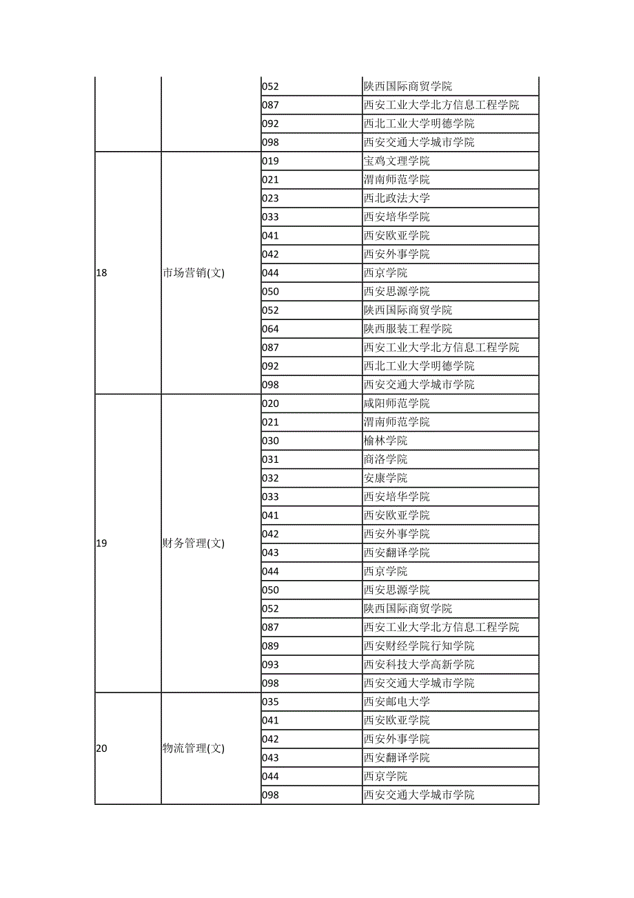 2018年陕西专升本对应院校表.docx_第4页