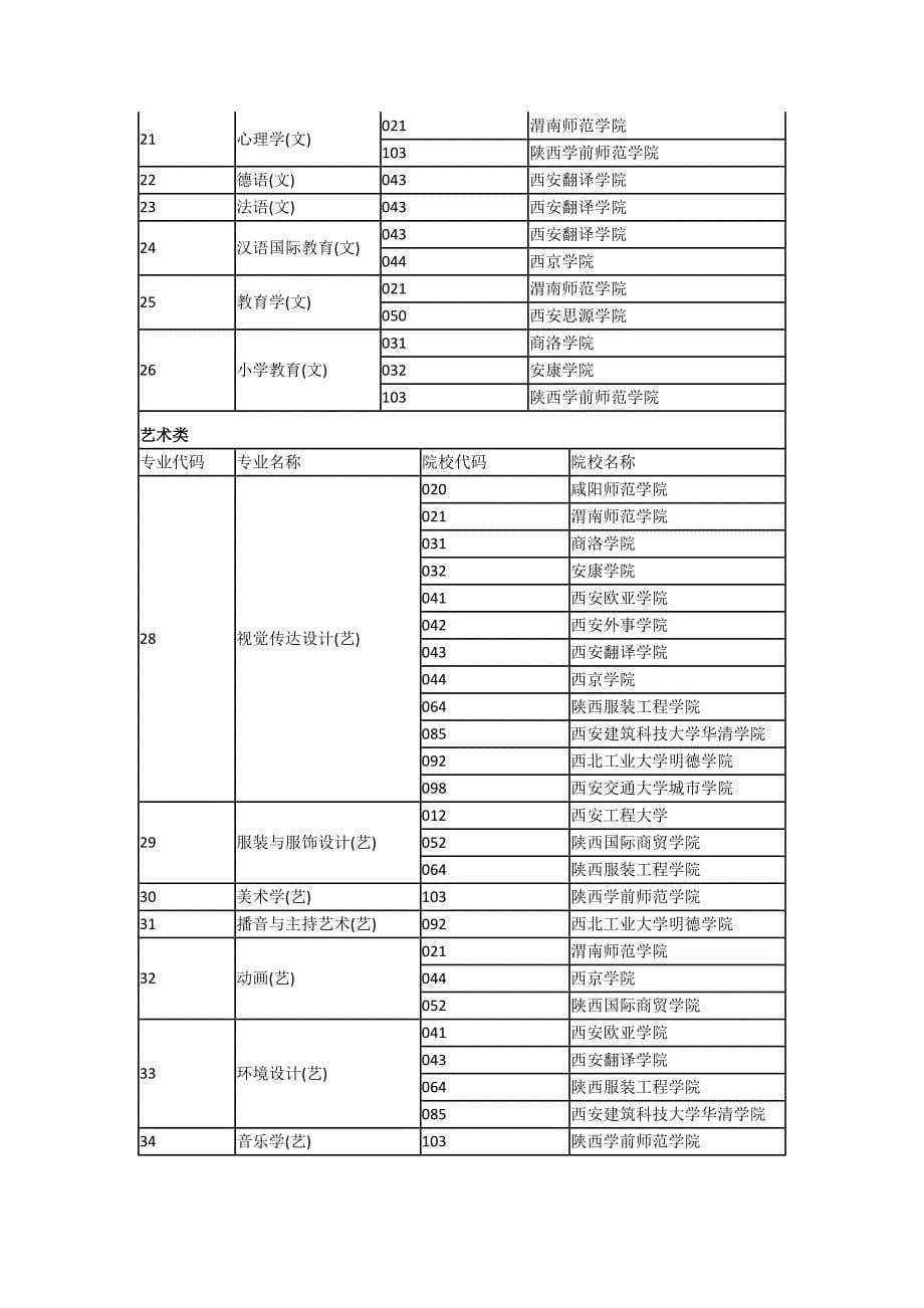 2018年陕西专升本对应院校表.docx_第5页