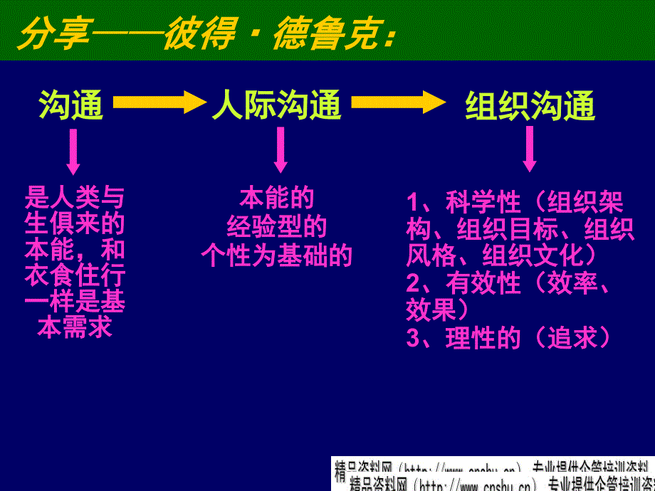 某咨询公司教你高效沟通和冲突管理cjkt_第4页