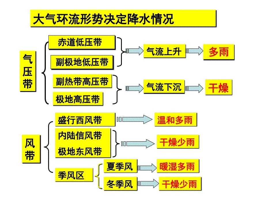 判断气候类型_第5页