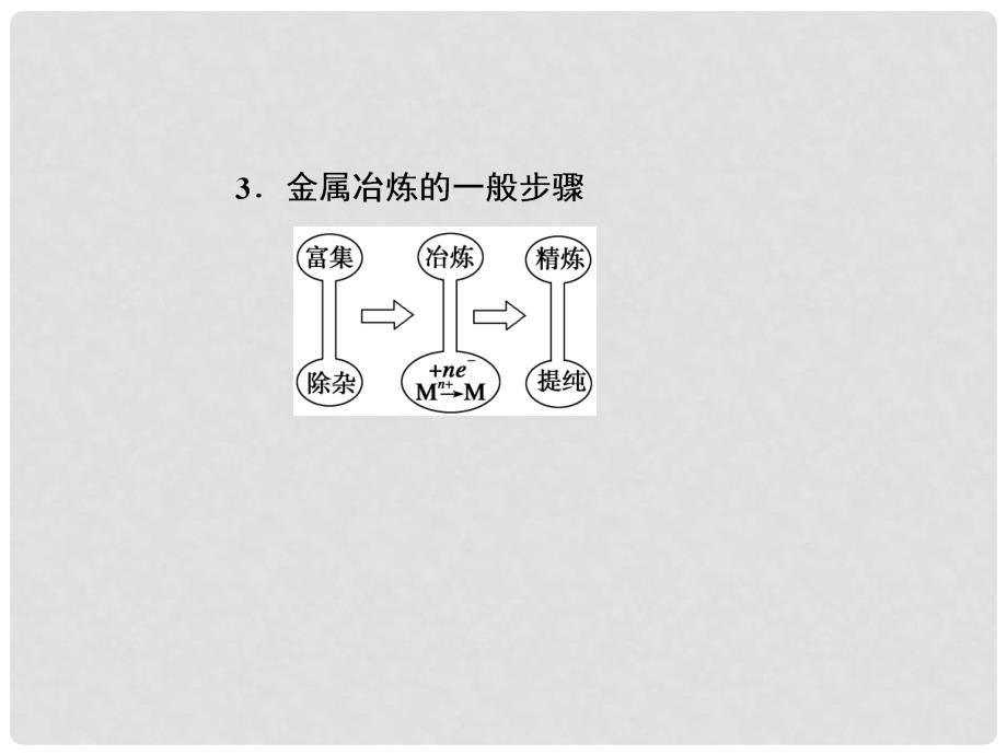 高考化学大一轮复习 开发利用金属矿物和海水资源课件 人教版_第2页