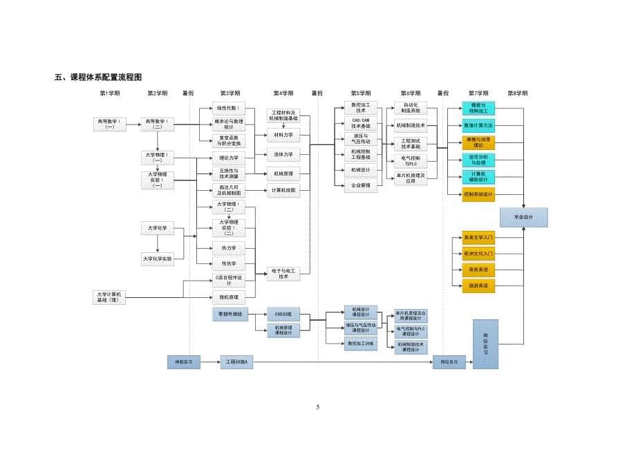 机械设计制造及其自动化专业教学计划_第5页