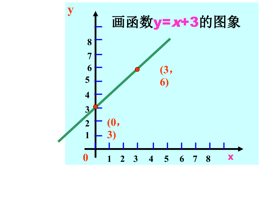 待定系数法求一次函数解析式_第3页