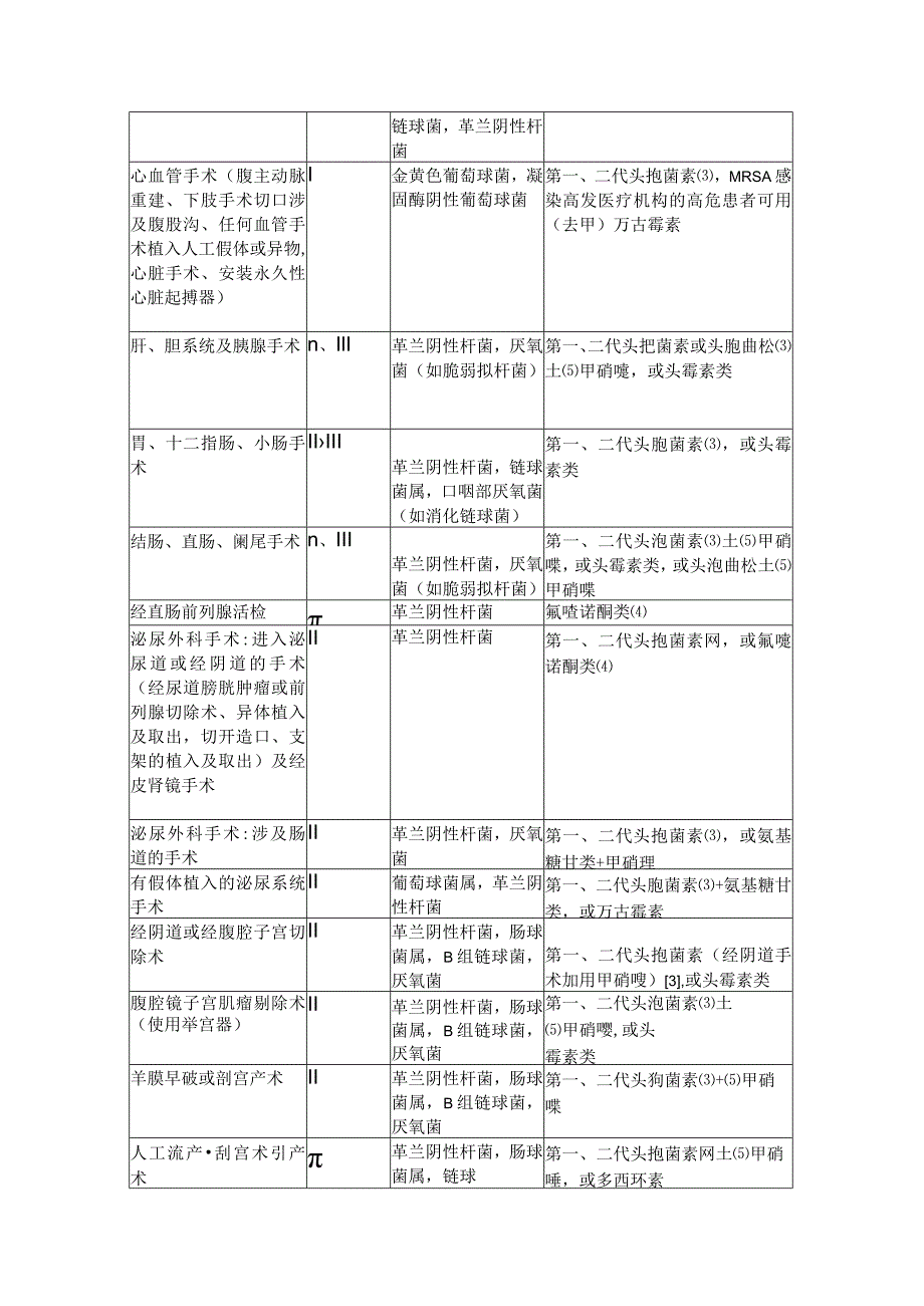 围手术期抗菌药物的预防性应用_第4页