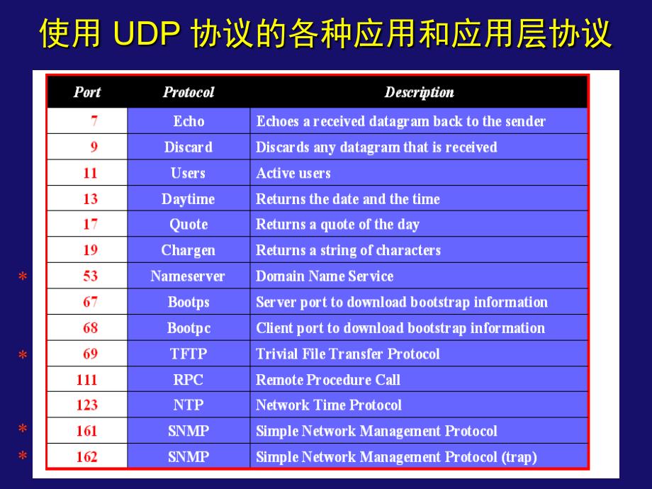 _53 _________用户数据报协议UDP_第2页