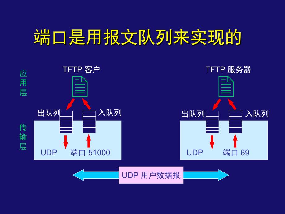 _53 _________用户数据报协议UDP_第3页