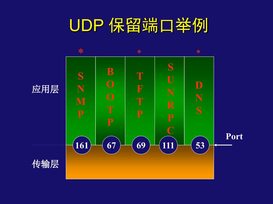 _53 _________用户数据报协议UDP_第4页