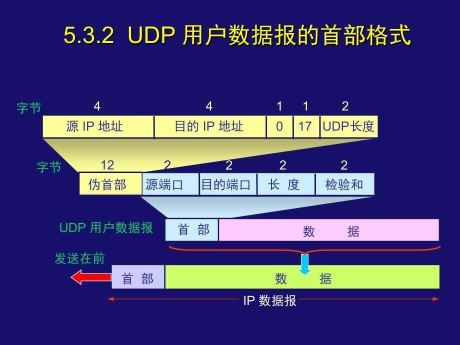 _53 _________用户数据报协议UDP_第5页