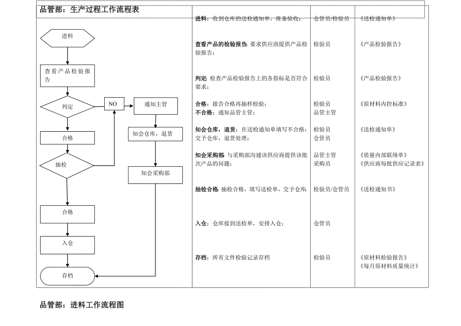 品管部工作流程图_第2页