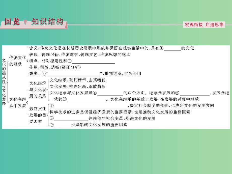 高考政治总复习 第二单元 文化传承与创新 第四课 文化的继承性与文化发展课件 新人教版必修3.ppt_第3页