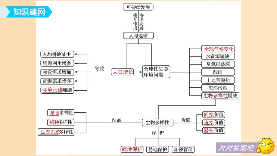 2018-2019学年高中生物 第6章 生态环境的保护章末总结课件 新人教版必修3.ppt_第4页