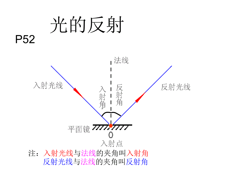 3.2光的反射八年级_第5页