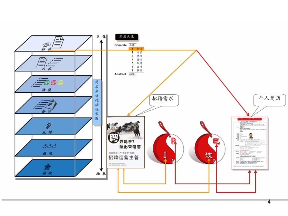 牛简历简历写作策划全7步创意_第4页