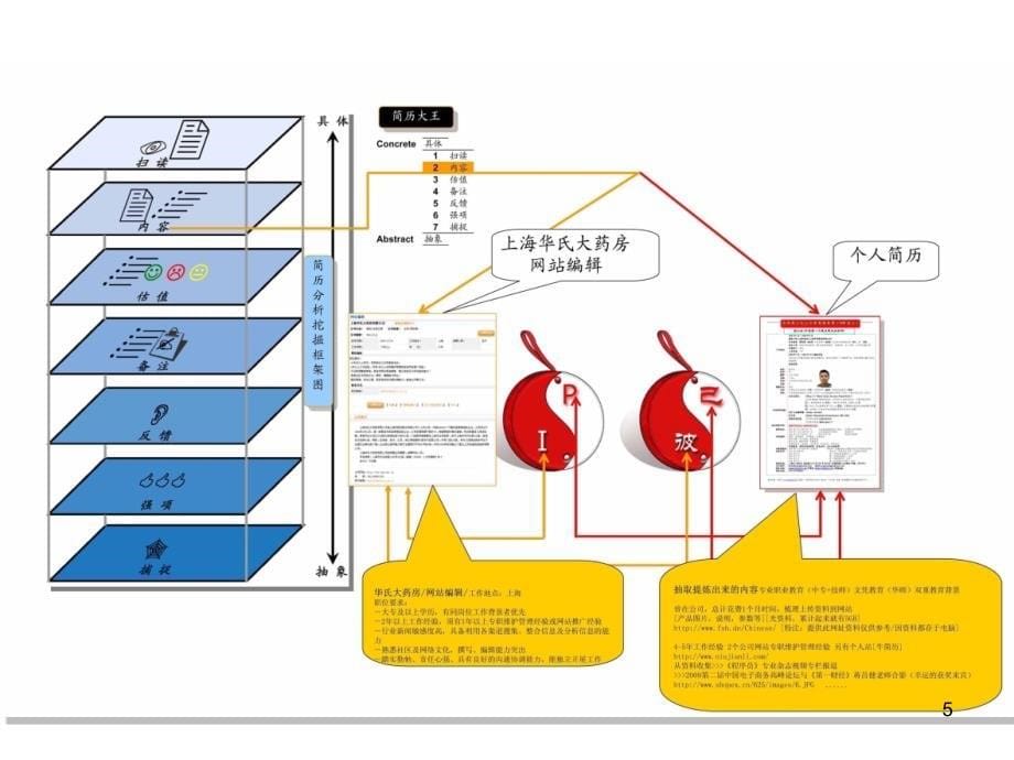 牛简历简历写作策划全7步创意_第5页