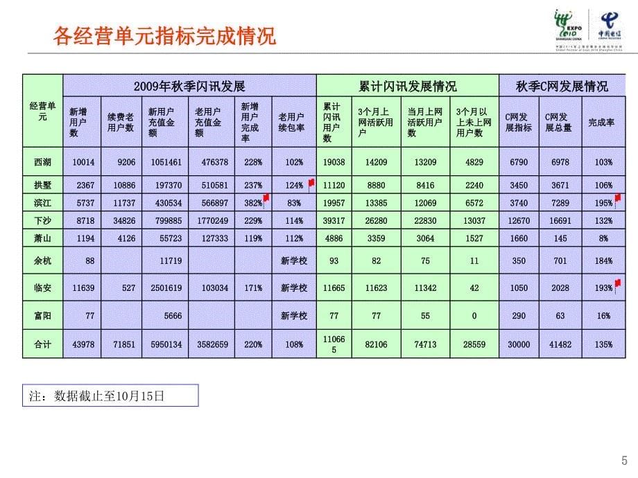 杭州电信季校园营销策划活动评估及下阶段工作安排计划_第5页