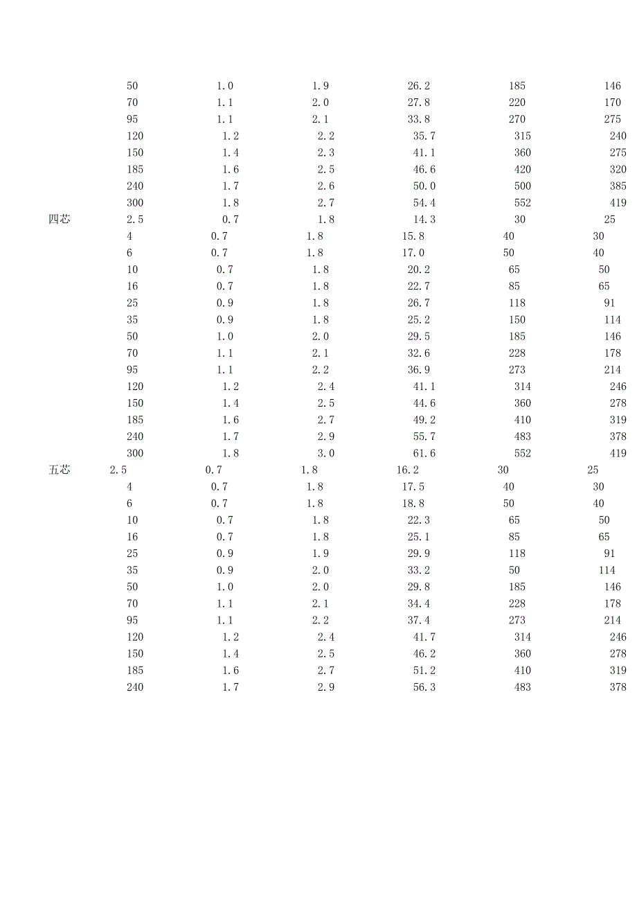 常用电线及YJV电缆直径和面积_第4页