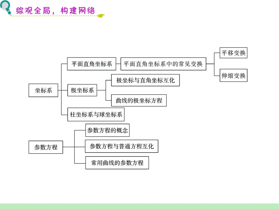 第9第坐标系与参数方程_第4页