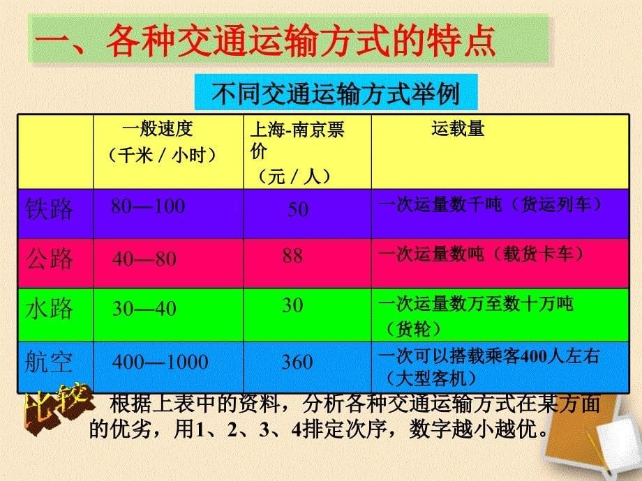 七年级地理下册44交通运输课件中图版_第5页