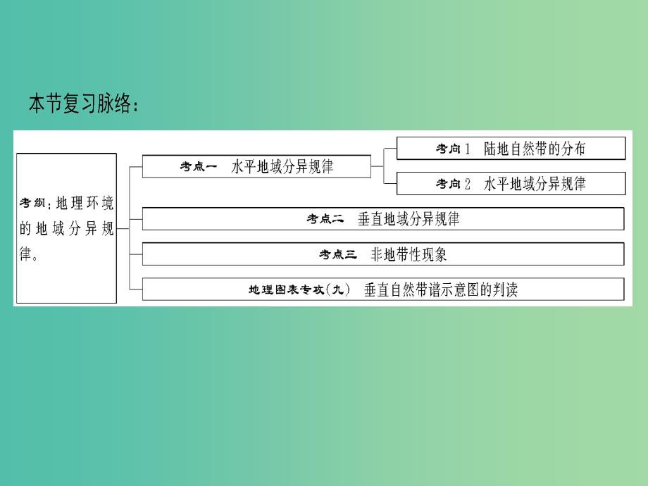 2019届高考地理一轮复习 第3章 自然地理环境的整体性与差异性 第2节 自然地理环境的差异性课件 新人教版.ppt_第3页