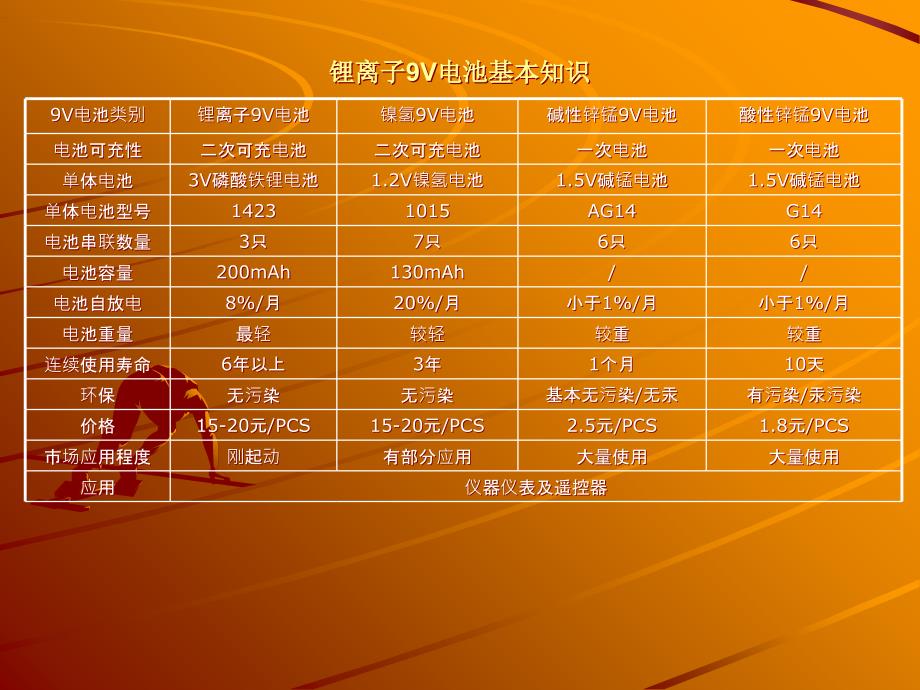 各种电池性能基本比较汇总_第5页