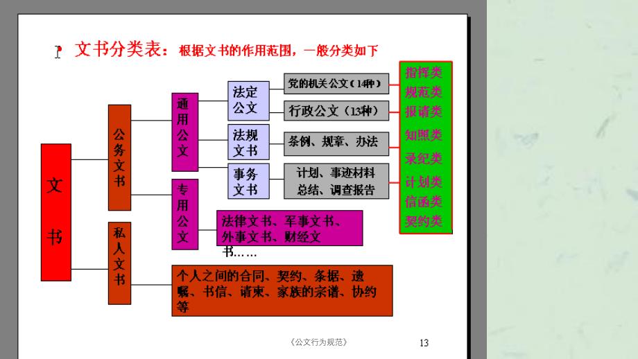 公文行为规范课件_第2页