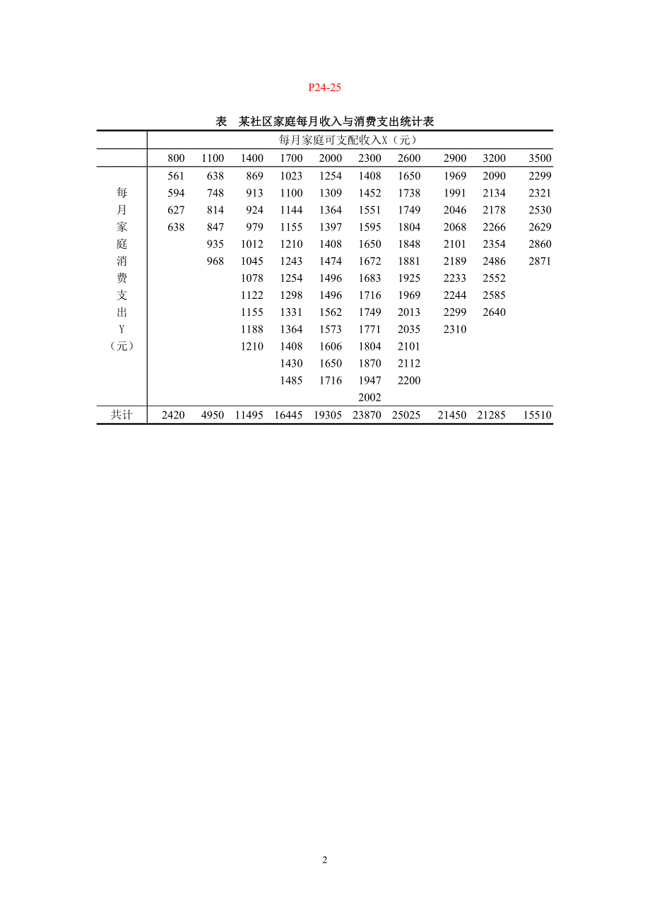 计量经济学(李子奈)第三版书中表格数据_第2页