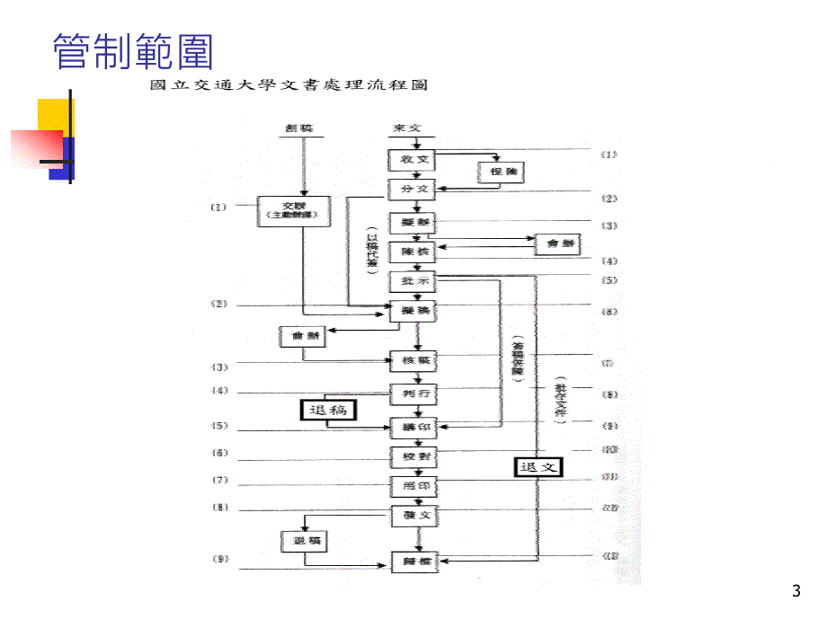 国立交通大学公文时效管制作业要点_第3页