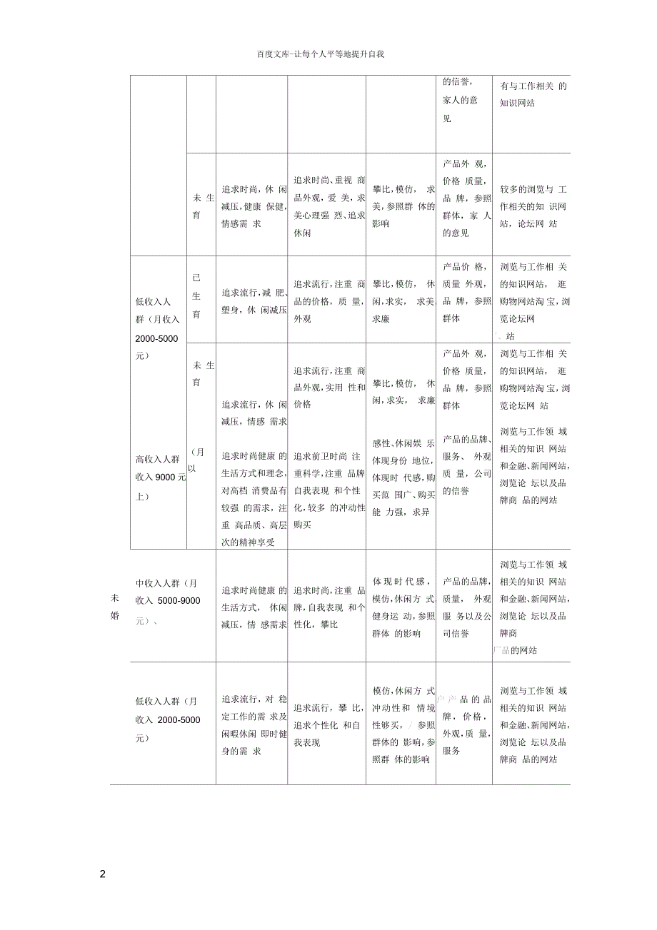 目标消费人群(25岁35岁)客户群分析_第2页