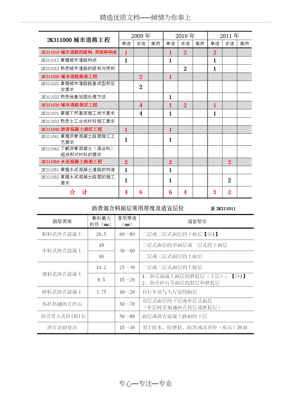 二建《市政实务》考试分析_第4页