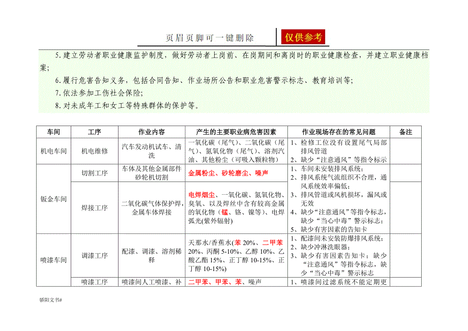 汽车4S店维修过程常见职业病危害因素及其影响[一类参照]_第2页