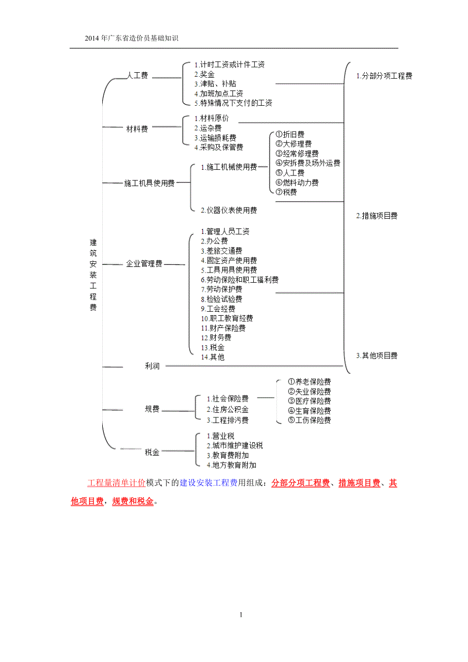 广东省造价员建设工程造价基础知识造价员考试资料最终压缩明确考点_第2页