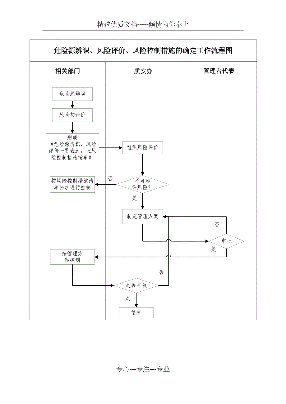 危险源辨识、风险评价和确定控制措施管理程序_第2页