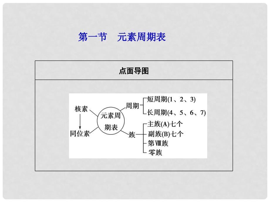 高三化学一轮复习 第五章第一节 元素周期表课件（广东专用）_第2页